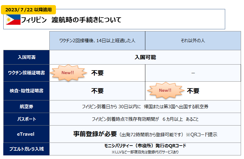 フィリピン 渡航時の検査・検疫手続きについて